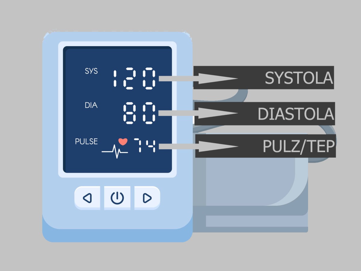 Ein Druckmesser, der Druckwerte von 120 Systole, 80 Diastole, 74 Pulse pro Minute anzeigt.