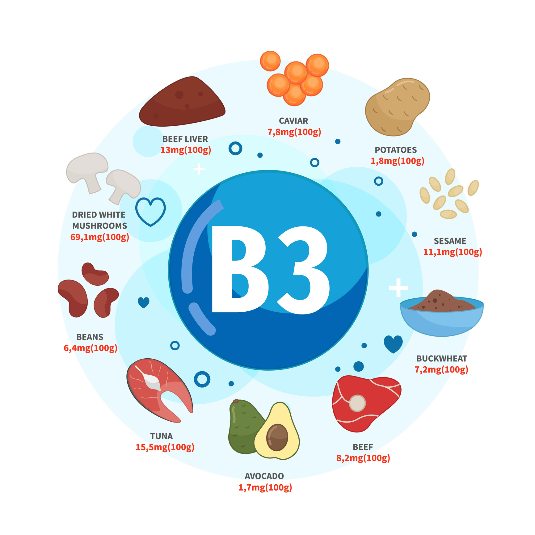 Quellen für Vitamin B3 sind Kaviar, Kartoffeln, Sesamsamen, Buchweizen, Rindfleisch, Avocado, Thunfisch, Bohnen, getrocknete weiße Pilze, Rinderleber. 